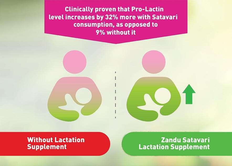 Why StriVeda Satavari Lactation Supplement?